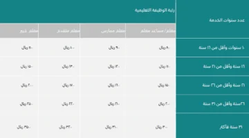 التقديم على وظيفة مساعد معلم السعودية 1446