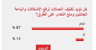 87% من القراء يؤيدون تكثيف حملات رفع الإشغالات ومنع التعدى على الطرق