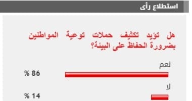 %86 من القراء يؤيدون مطالب تكثيف حملات توعية المواطنين بضرورة الحفاظ على البيئة