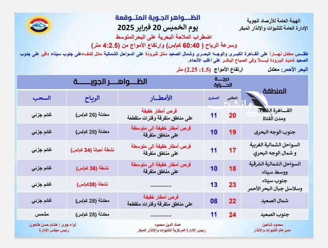 الأرصاد: طقس اليوم معتدل نهارا والصغرى بالقاهرة 11 درجة