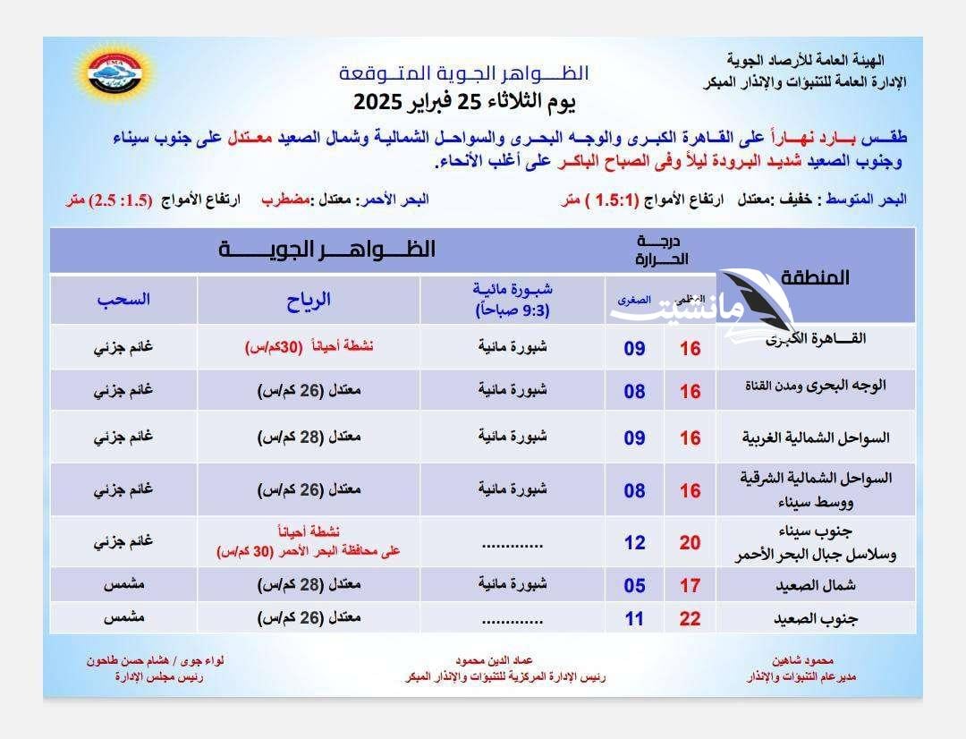 بارد نهارا.. الأرصاد تكشف حالة الطقس المتوقعة اليوم الثلاثاء 25 فبراير 2025