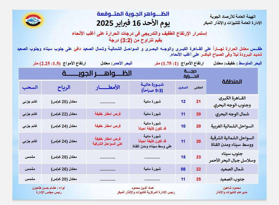 الطقس اليوم.. ارتفاع درجات الحرارة وتحذير من ظاهرة جوية خطيرة