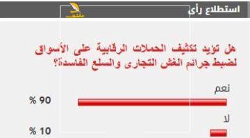 عاجل.. 
                                            %90 من القراء يؤيدون تكثيف الحملات الرقابية على الأسواق لضبط جرائم الغش التجارى