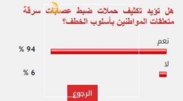 عاجل.. 
                                            94% من القراء يطالبون بتكثيف ضبط عصابات سرقة متعلقات المواطنين