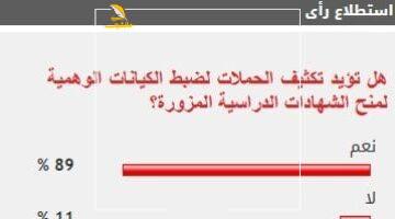عاجل.. 
                                            89% من القراء يطالبون بتكثيف الحملات لضبط الكيانات التعليمية الوهمية