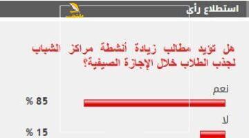 عاجل.. 
                                            %85 من القراء يؤيدون زيادة أنشطة مراكز الشباب لجذب الطلاب خلال الإجازة الصيفية