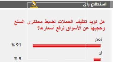 عاجل.. 
                                            %91 من القراء يؤيدون تكثيف الحملات لضبط محتكرى السلع وحجبها عن الأسواق