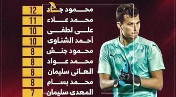 ده مش طبيعي.. محمود جاد يتوج بالقفاز الذهبي بـ12 “كلين شيت” في الدوري.. إنفوجراف