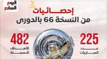 محدش كان يتخيل.. 5 أرقام صادمة من النسخة 66 للدوري المصري في إنفوجراف