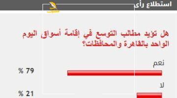 أخبار سارة.. 79% من المصريين يطالبون بانتشار أسواق اليوم الواحد في المحافظات