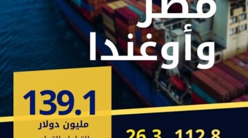 قفزة جديدة.. التبادل التجاري بين مصر وأوغندا يصل لـ 139.1 مليون دولار خلال 2024