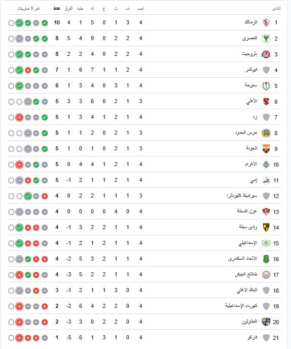 جدول ترتيب الدوري المصري مع تصدر الزمالك