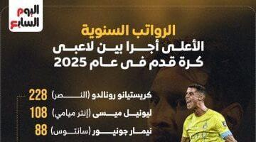 راتب خرافي.. رونالدو يتصدر قائمة أعلى اللاعبين أجرًا في 2025 ومفاجأة ترتيب صلاح