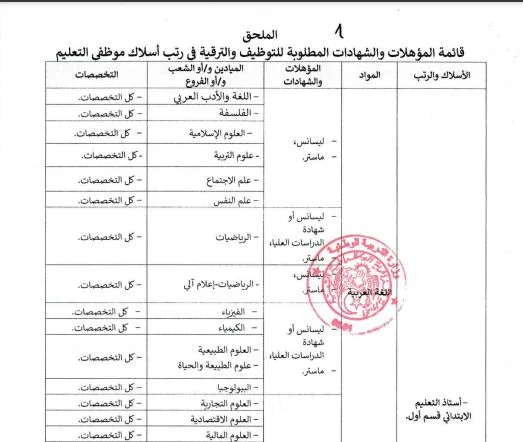 الشهادات المطلوبة للمشاركة في مسابقة توظيف الأساتذة 2025