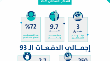 رسميًا.. 3 مليارات ريال تصرف لمستفيدي دفعة أغسطس | تفاصيل صرف الدعم