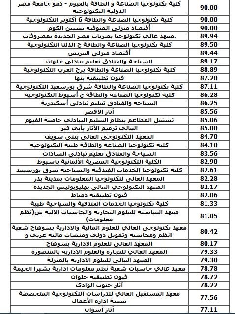 توقعات تنسيق دبلوم صناعي 2025