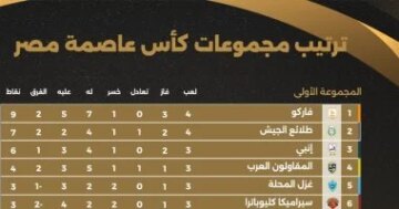 بمشاركة 4 منتخبات ملامح ترتيب كأس عاصمة مصر بعد الجولة