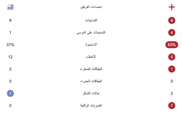 جريدة مانشيت: إحصائيات مباراة إنجلترا وأوروغواي الودية 21 1774648912 482 hihi2 2026 03 28 00 55 24 708857