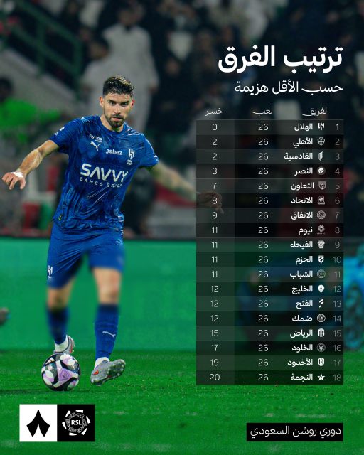 جريدة مانشيت: الهلال متصدر الدوري الحقيقي .. إحصائية تقلب الموازين في روشن ! 21 hihi2 2026 03 23 14 33 30 615974