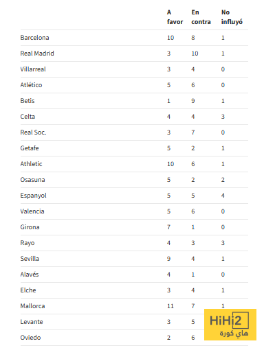جريدة مانشيت: برشلونة النادي الأكثر إستفادة من الـ var ! 21 hihi2 2026 03 26 01 08 45 445549