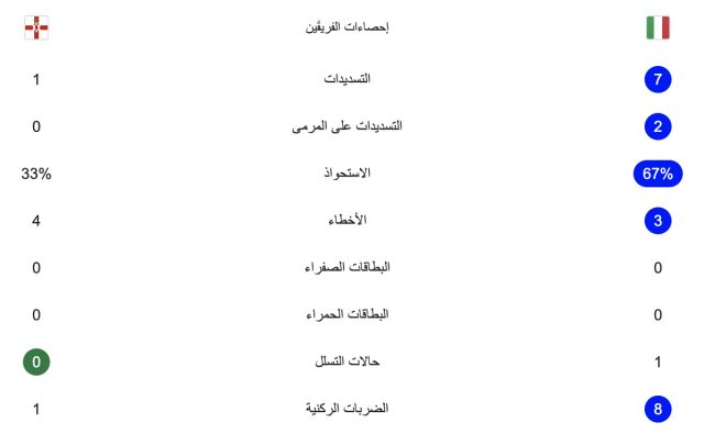 جريدة مانشيت: الشوط الأول – تعادل سلبي بين إيطاليا وأيرلندا الشمالية 21 hihi2 2026 03 26 23 36 01 743494