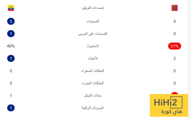 جريدة مانشيت: شوط سلبي بين المغرب و الاكوادور 21 hihi2 2026 03 28 00 08 53 133403