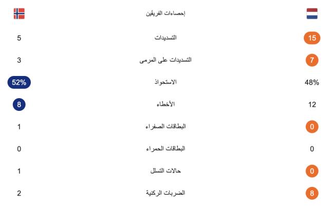 جريدة مانشيت: ريندرز يحقق لهولندا فوز صعب على النرويج 21 hihi2 2026 03 28 00 52 59 355893
