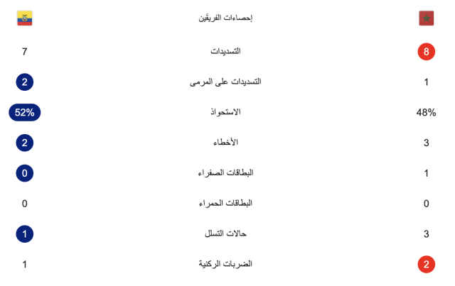 جريدة مانشيت: المغرب تتعادل بهدف لمثله مع الإكوادور 21 hihi2 2026 03 28 01 19 48 118928
