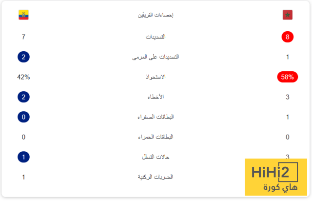 جريدة مانشيت: احصائيات مباراة المغرب و الاكوادور الودية 21 hihi2 2026 03 28 01 35 09 363485