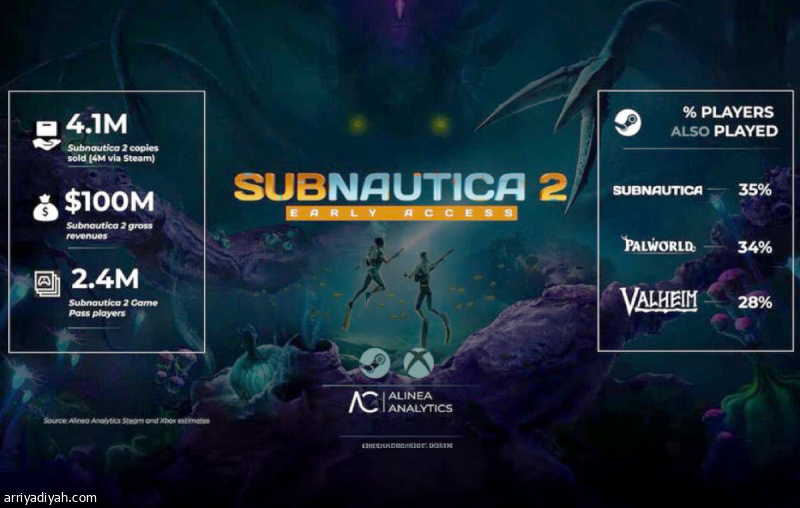 لعبة Subnautica 2 تحقق مبيعات تتجاوز 4 ملايين نسخة
