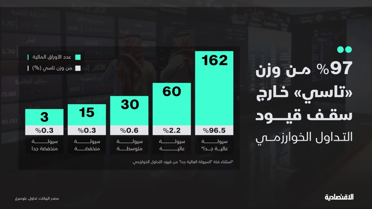 97 % من وزن “تاسي” خارج سقف مشروع قيود التداول الخوارزمي
