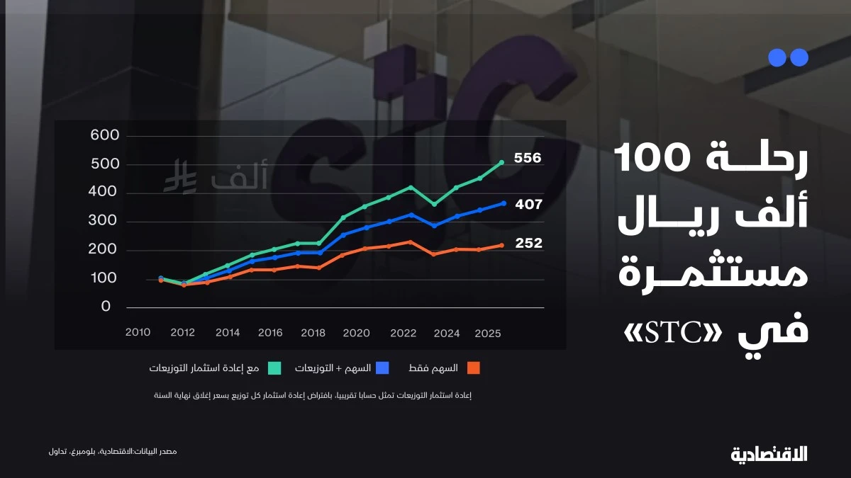 من الاتصالات إلى التقنية .. كيف تغير سهم “stc” أمام المستثمر ؟