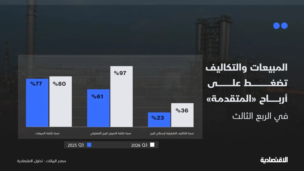 تراجع المبيعات يثقل تكاليف “المتقدمة”.. ونقاط مضيئة في الأفق
