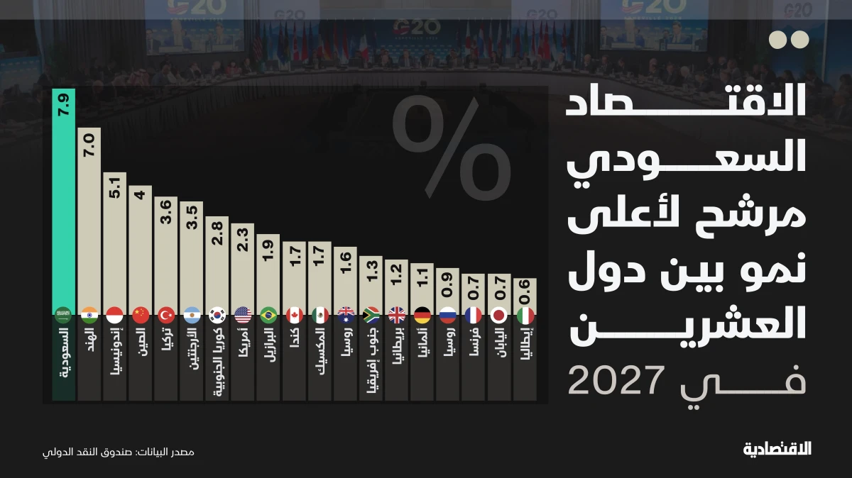 السعودية أعلى دول العشرين نموا في 2027 وتأثرها أقل بالحرب